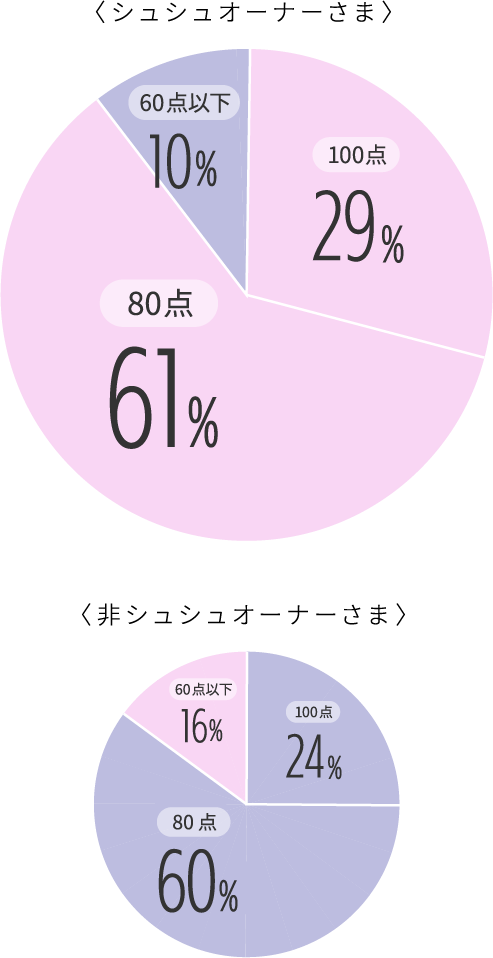 図：結果データ