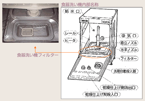 食器洗い機内部名称　食器洗い機フィルター