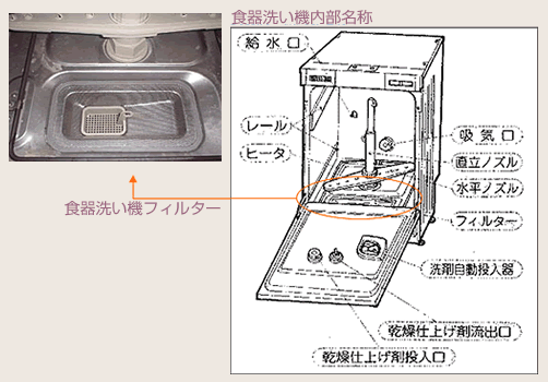 食器洗い機内部名称 食器洗い機フィルター