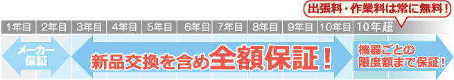 機器の製造日からの年数と限度額