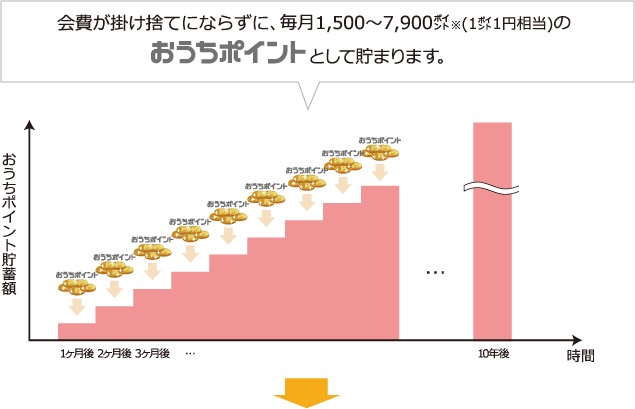 会費が掛け捨てにならずに、毎月1,500~7,900ポイントのおうちポイントとして貯まります。