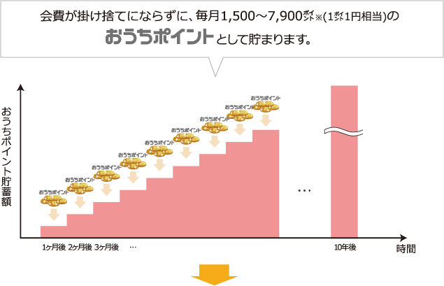 会費が掛け捨てにならずに、毎月1,500～7,900ポイントのおうちポイントとして貯まります。