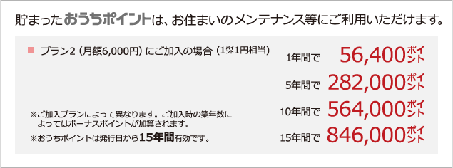 貯まったおうちポイントは、お住まいのメンテナンス等にご利用いただけます。